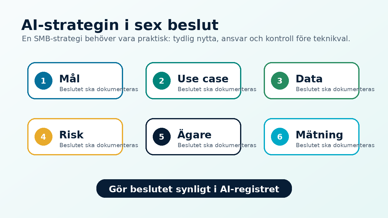 Grafik som visar sex strategibeslut för AI i SMB: mål, use case, data, risk, ägare och mätning.
