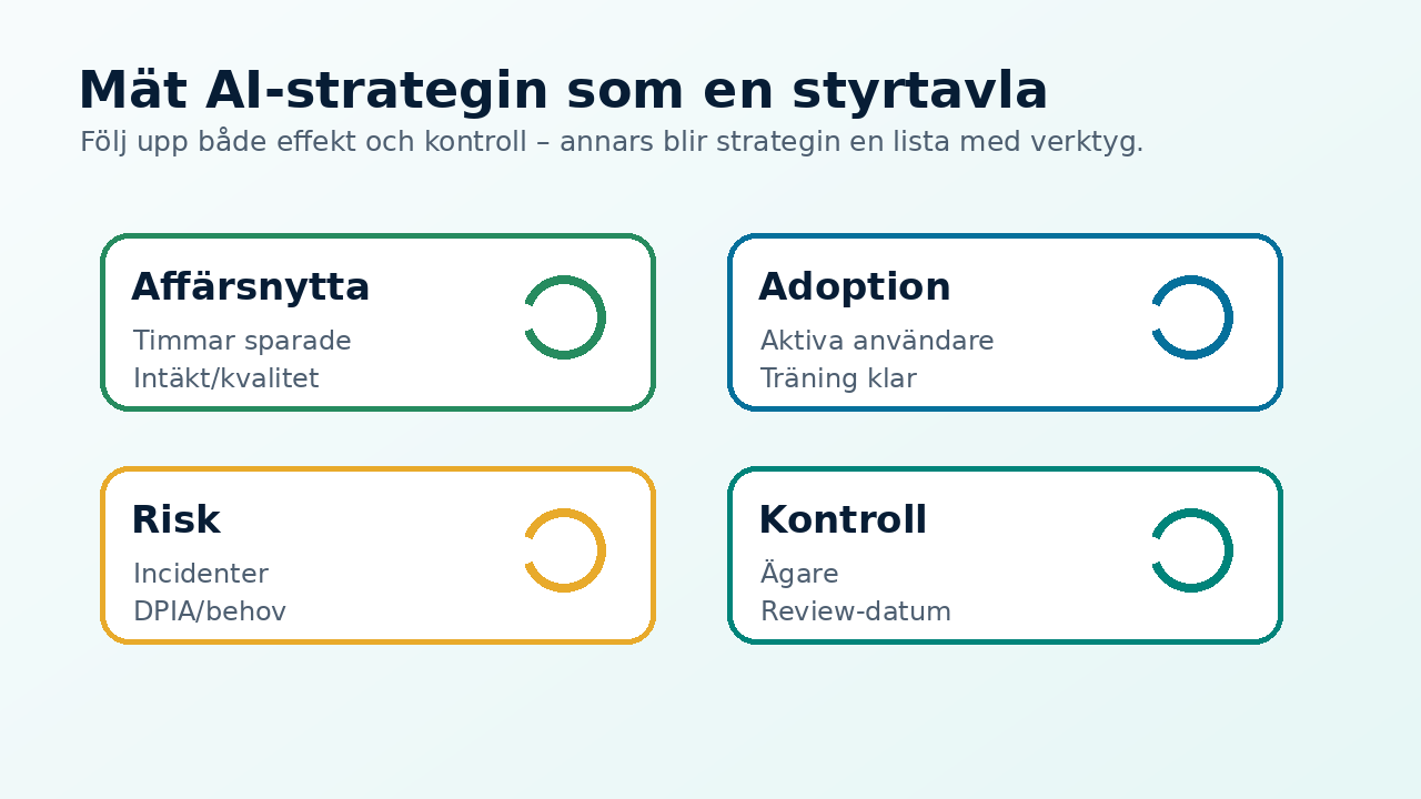 Styrtavla som visar hur AI-strategin kan mätas med affärsnytta, adoption, risk och kontroll.