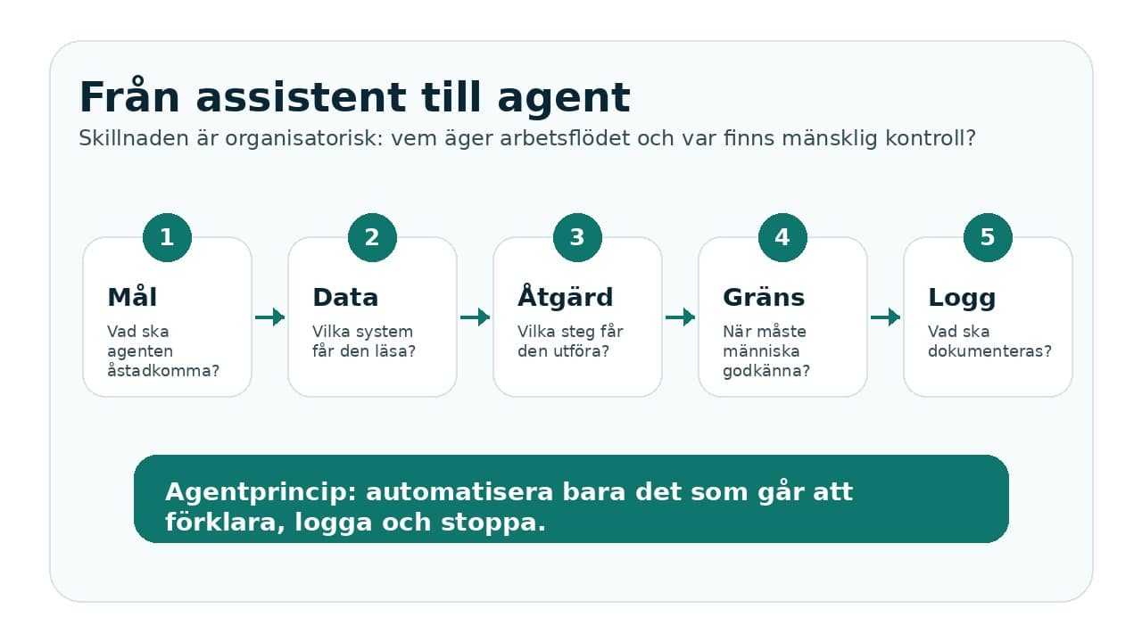 Infografik som visar hur ett säkert AI-agentflöde bör styras.