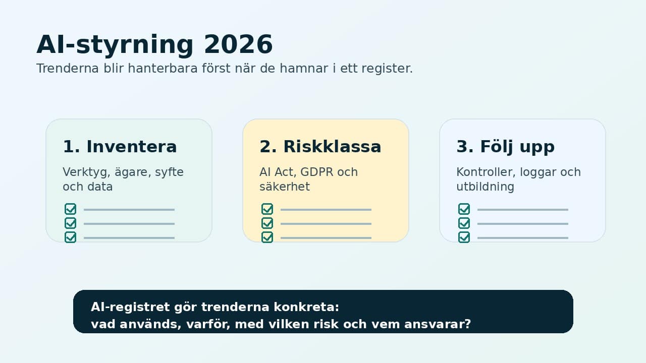 Infografik över inventering, riskklassning och uppföljning av AI-system.