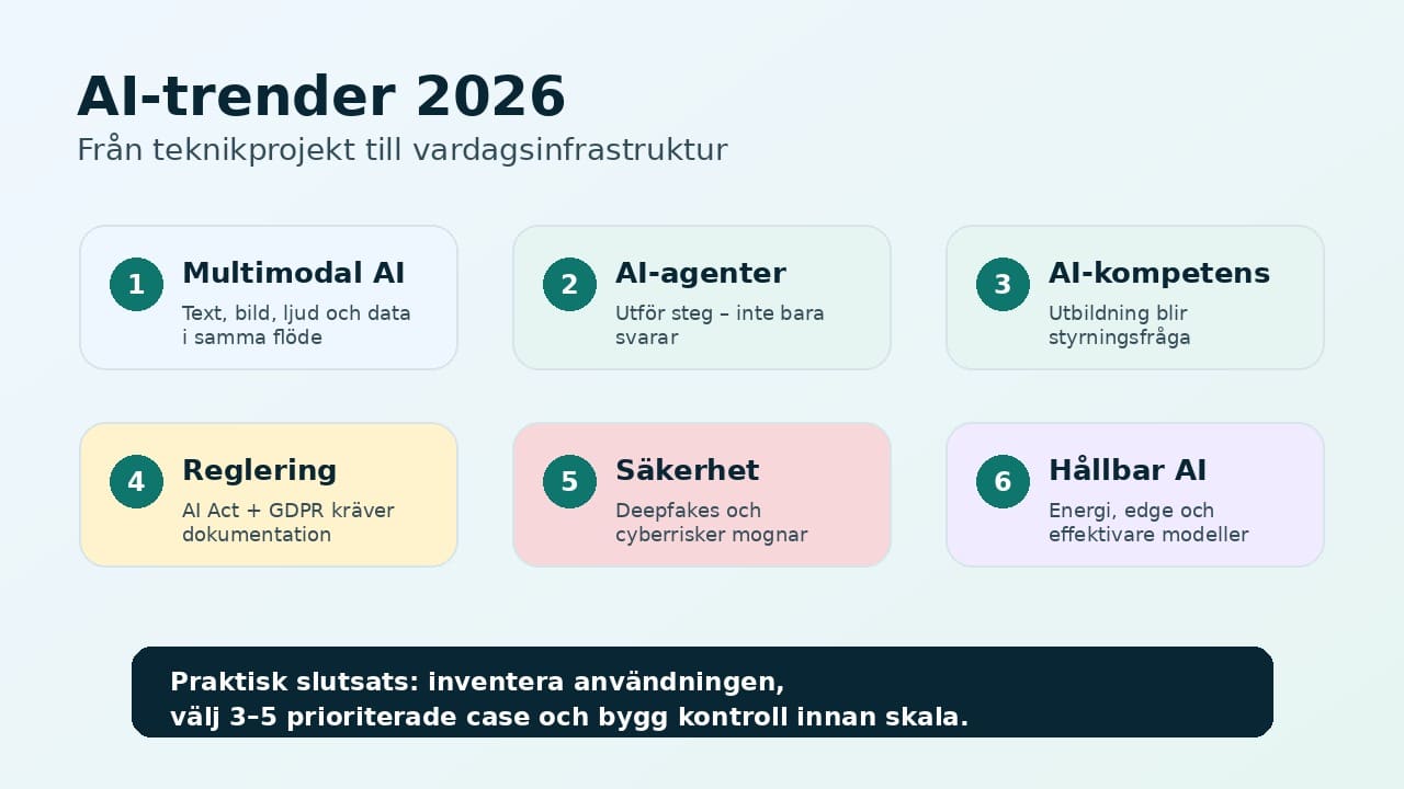 Visuell trendkarta över sex centrala AI-trender 2026.