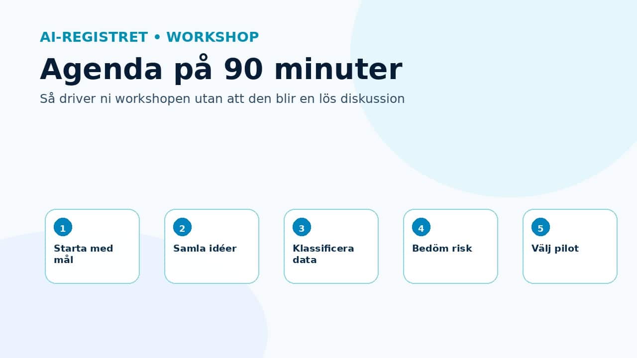 Grafik som visar arbetsflöde i fem steg från idé till beslutat AI-test.