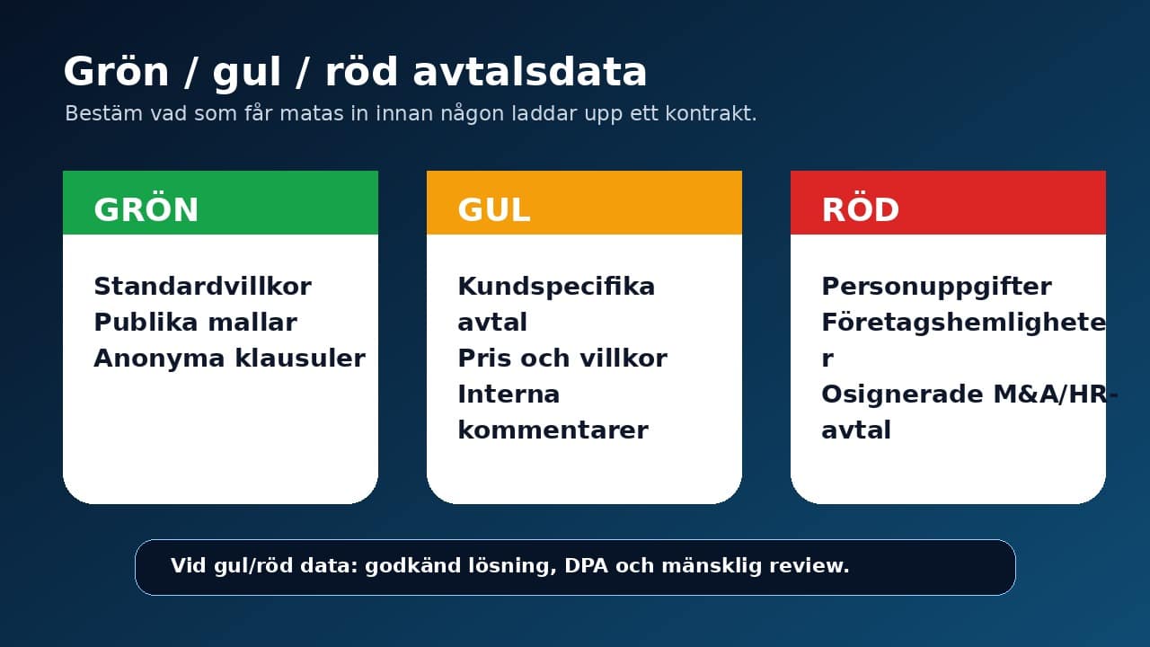 Grafik som visar grön, gul och röd risknivå för avtalsdata som kan användas med AI.