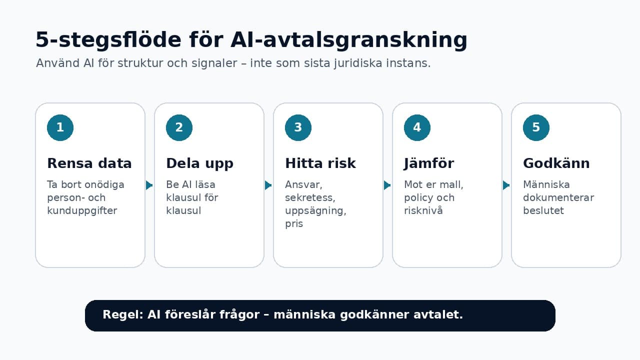 Grafik som visar fem steg för säker AI-avtalsgranskning, från datarensning till mänskligt godkännande.