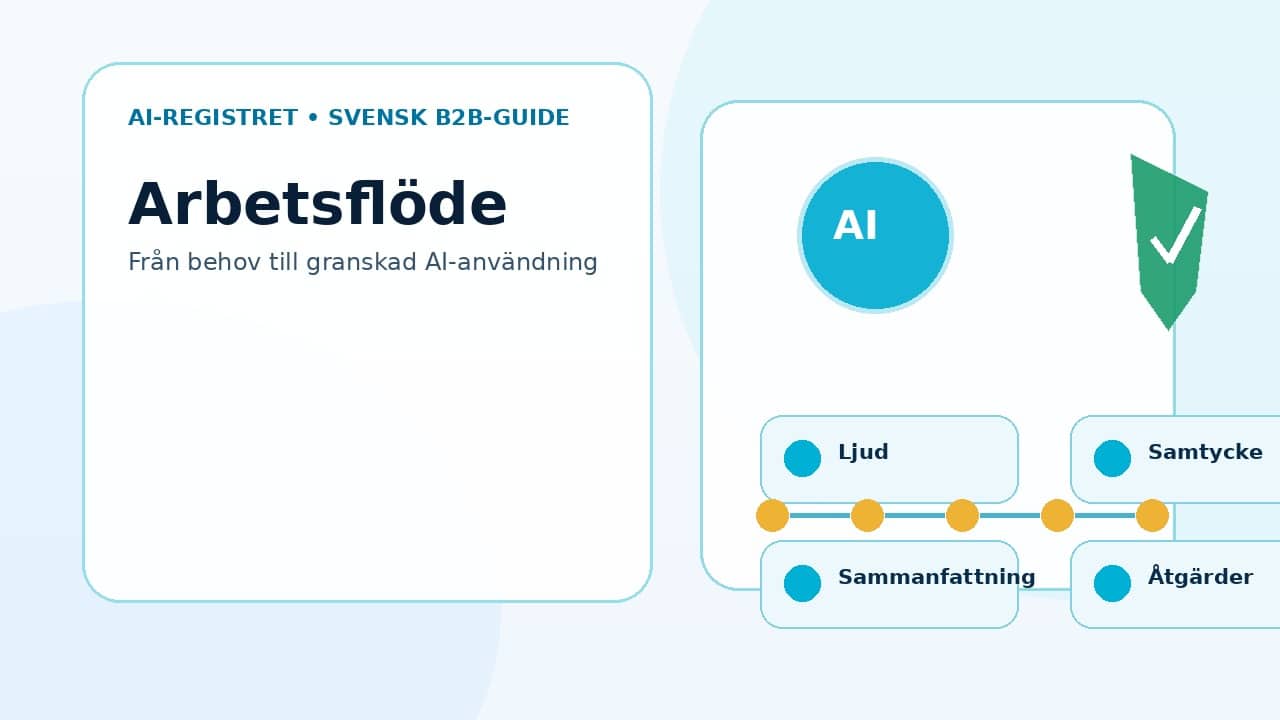 Grafik som visar arbetsflöde i fem steg från behov till granskad AI-användning.