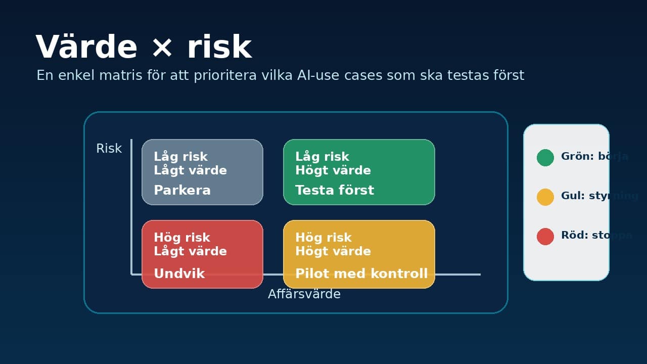 Grafik som visar en värde- och riskmatris för att prioritera AI-use cases.