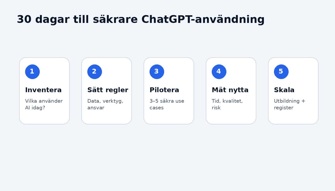 Grafik som visar en 30-dagars plan för säkrare ChatGPT-användning i företag.