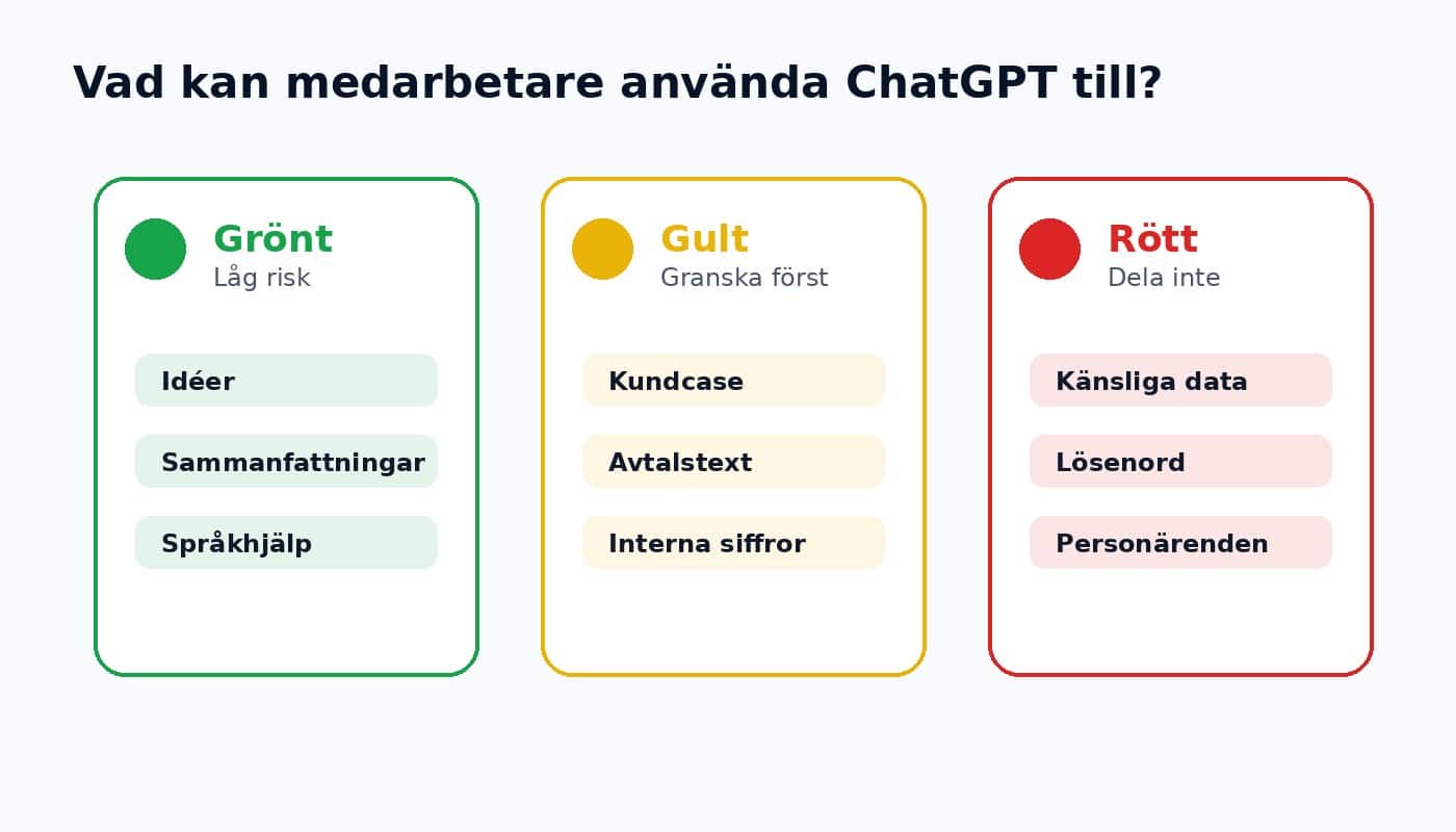 Riskmatris som visar grön, gul och röd användning av ChatGPT i företag.