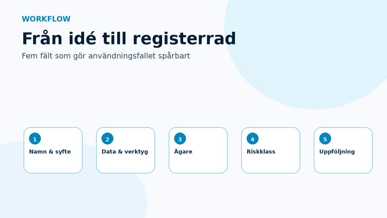 Grafik som visar fem steg från AI-idé till dokumenterad rad i AI-registret.