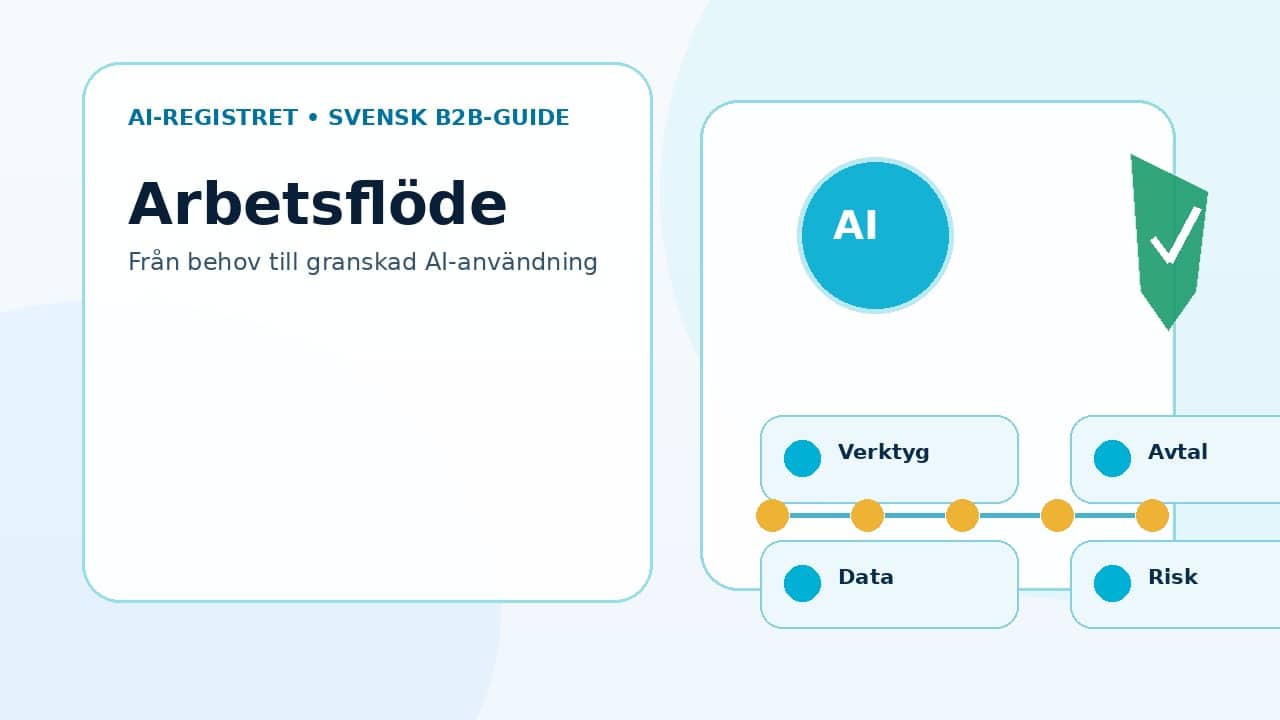 Grafik som visar arbetsflöde i fem steg från behov till granskad AI-användning.