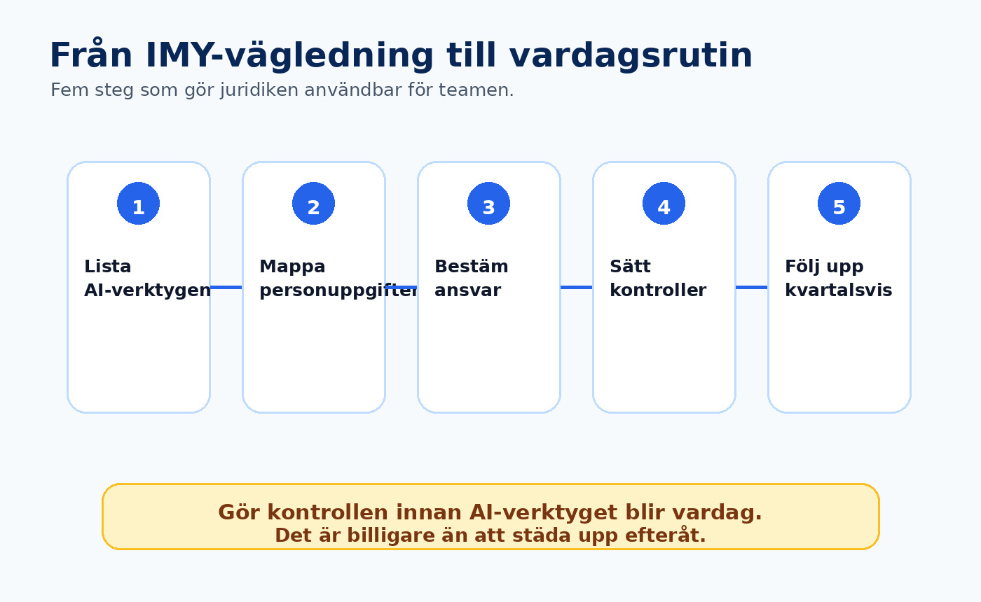 Fem steg från IMY:s vägledning till vardagsrutin för AI och GDPR