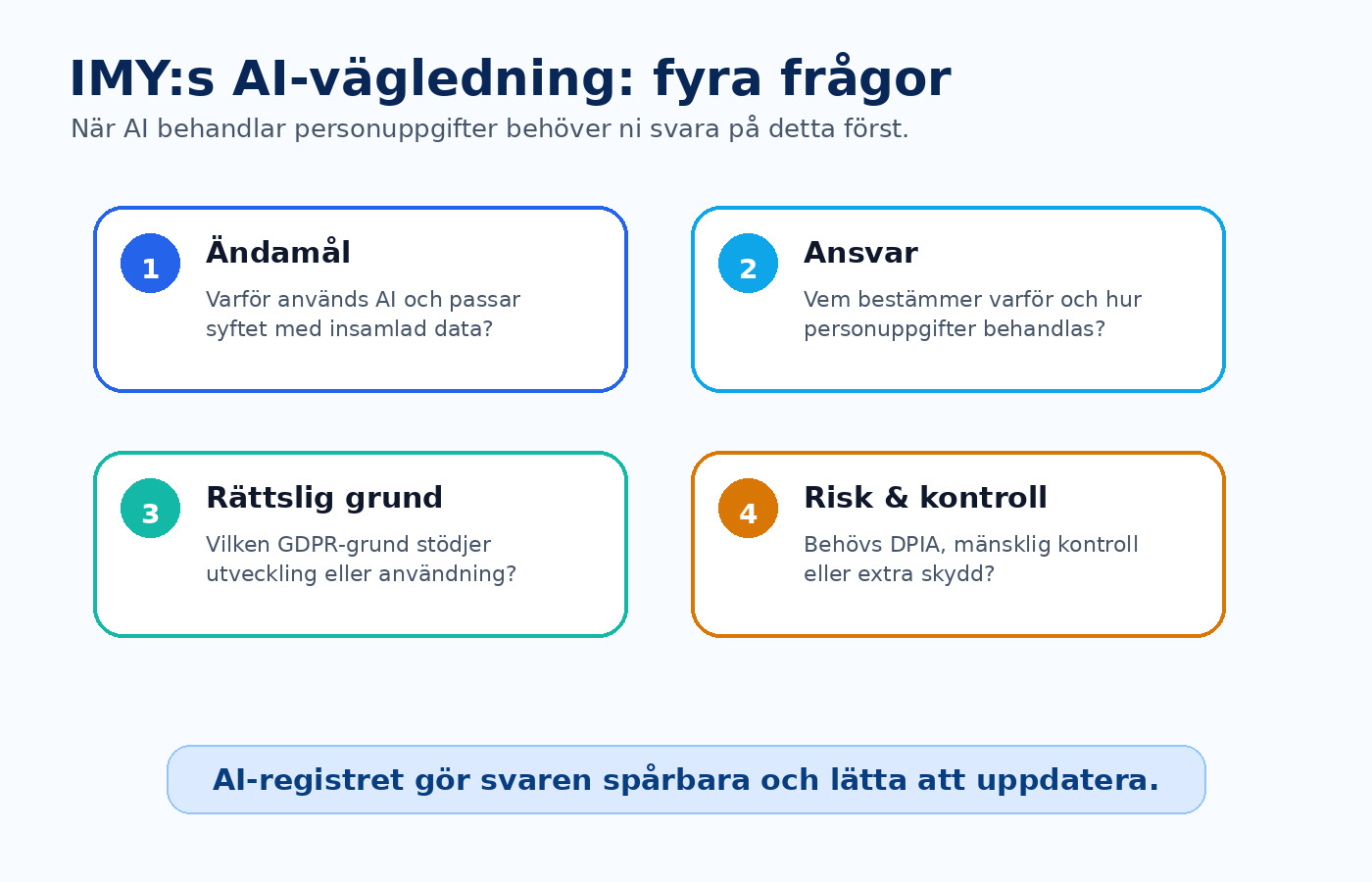 IMY:s AI-vägledning sammanfattad i fyra frågor: ändamål, ansvar, rättslig grund och riskkontroll
