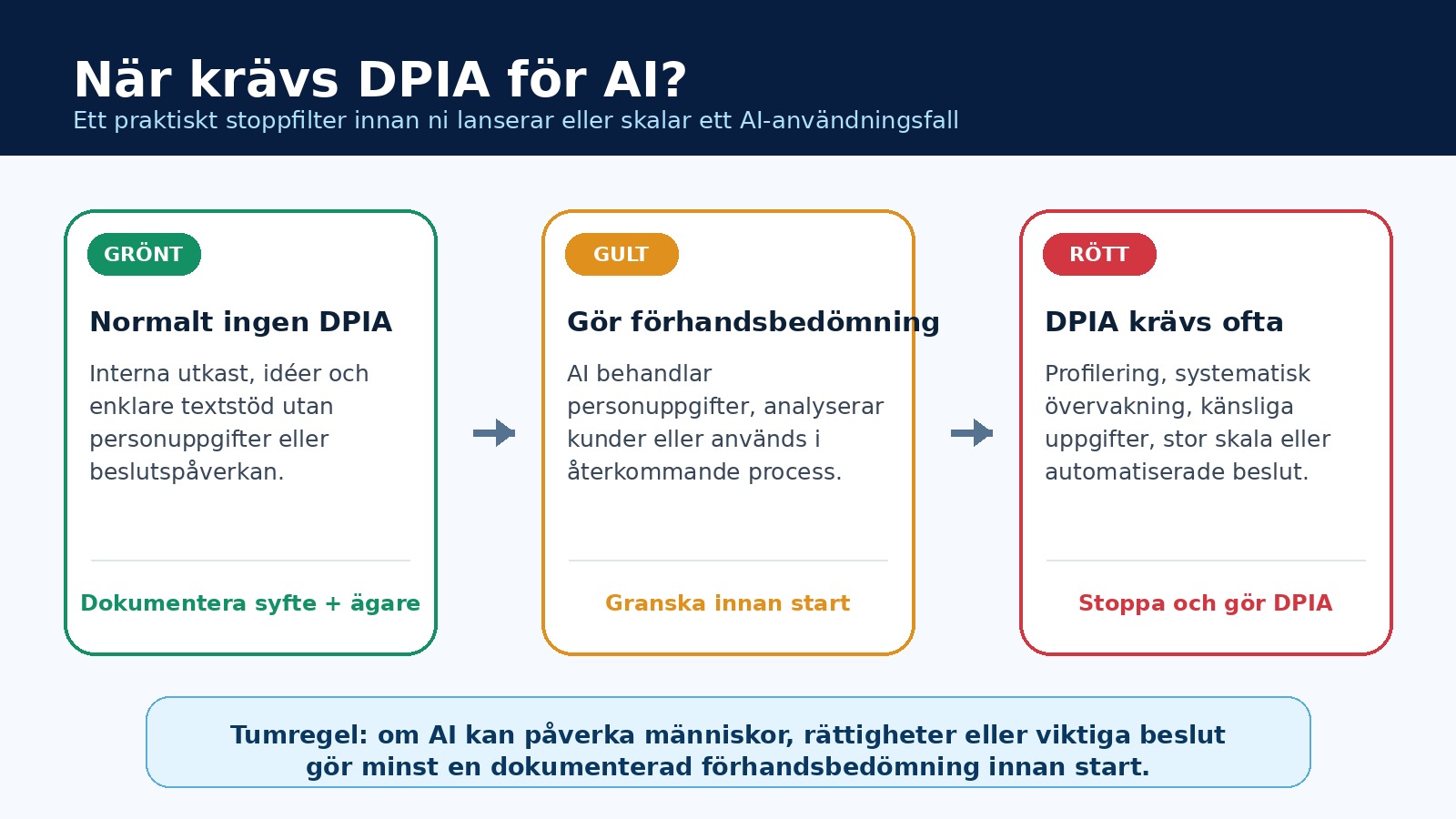 Beslutsfilter för när DPIA krävs för AI