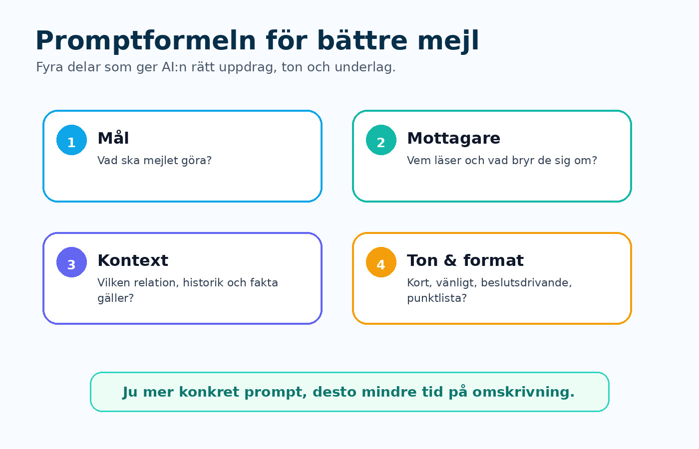 Promptformeln för bättre mejl: mål, mottagare, kontext, ton och format