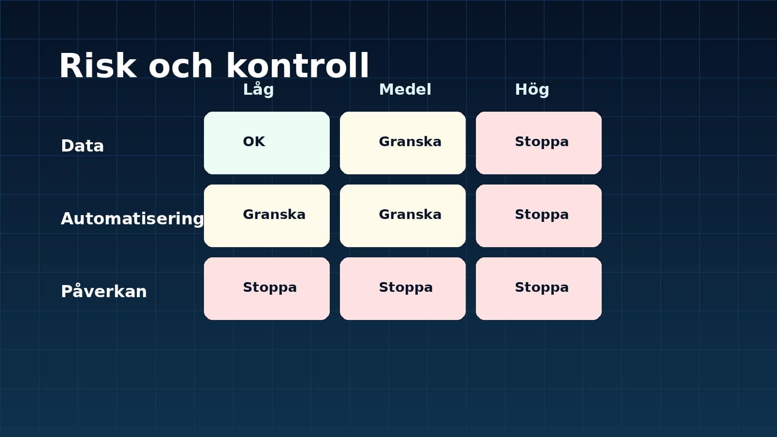 Grafik som visar risk och kontroll för Så gör du en promptklassning efter datakänslighet med data, automatisering och påverkan.