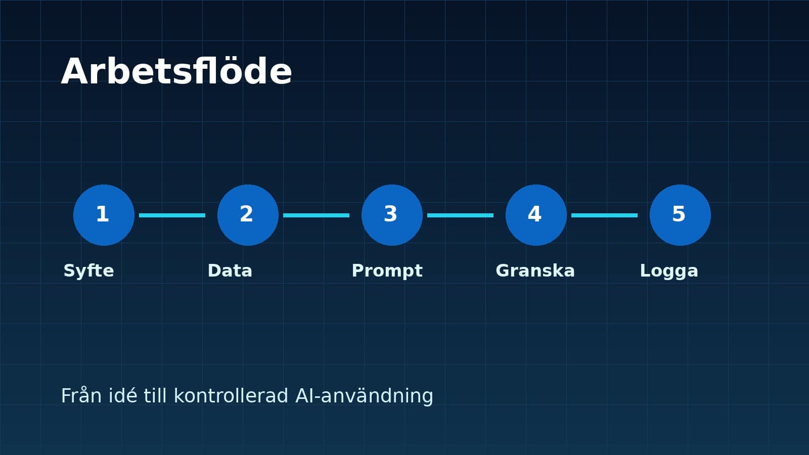 Grafik som visar arbetsflöde för Så gör du en promptklassning efter datakänslighet i fem steg, från syfte till dokumentation.