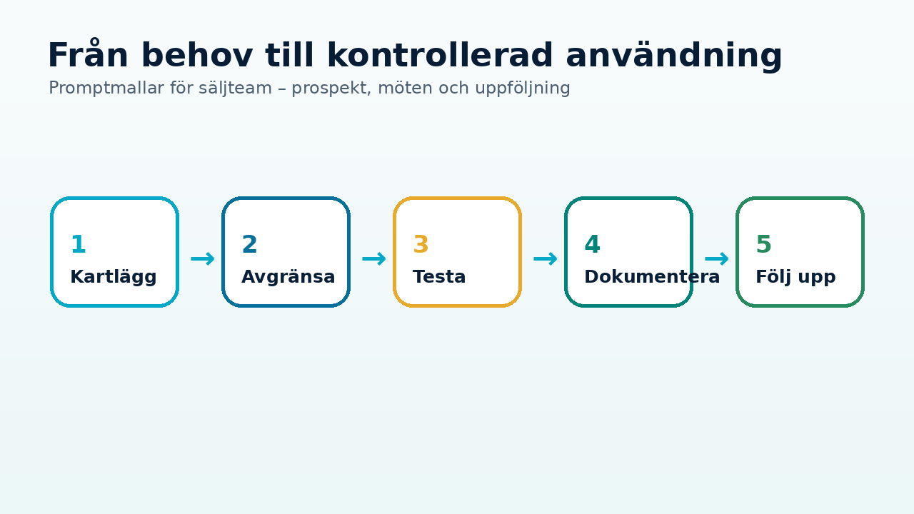 Grafik till artikeln om Promptmallar för säljteam – prospekt, möten och uppföljning som visar praktiskt arbetsflöde, risk och kontroll.
