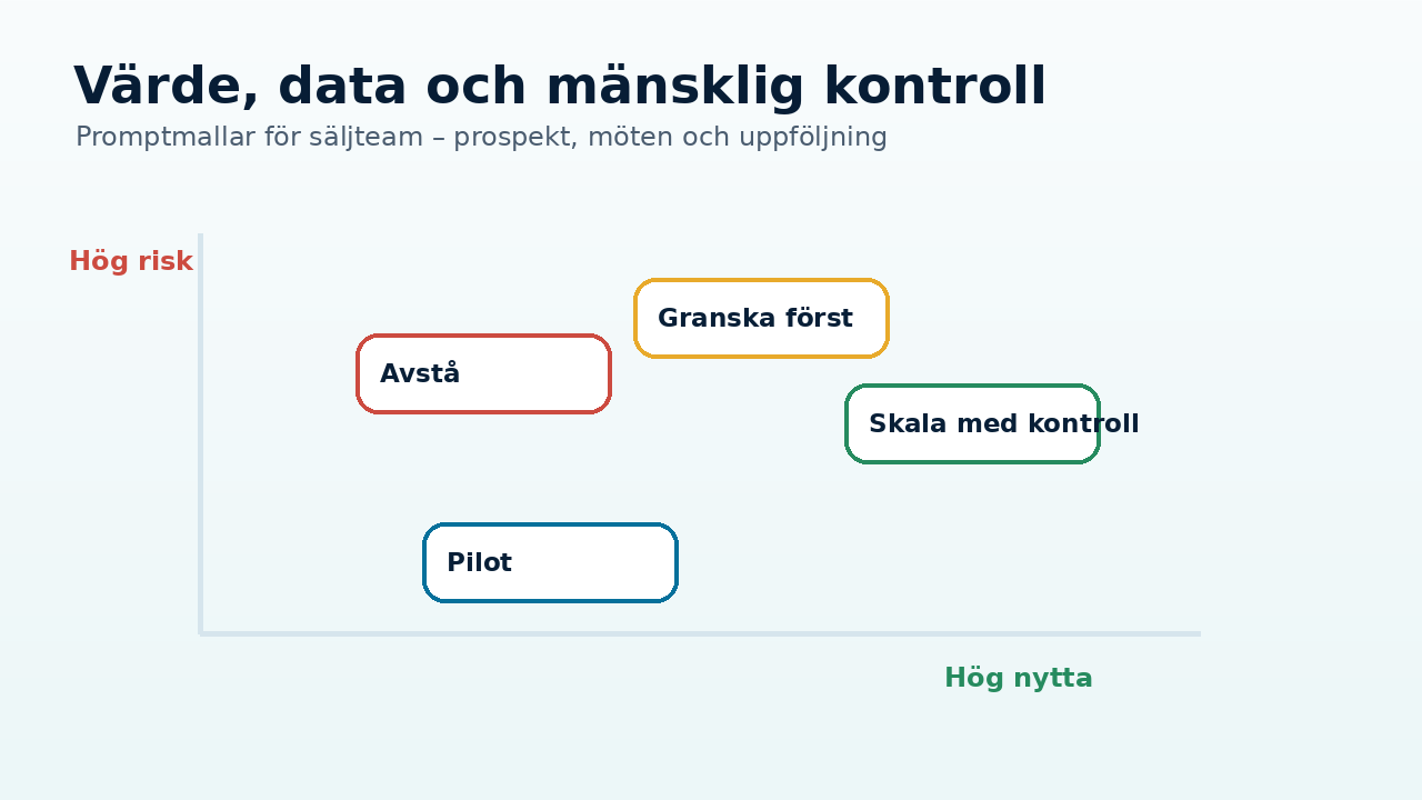 Grafik till artikeln om Promptmallar för säljteam – prospekt, möten och uppföljning som visar praktiskt arbetsflöde, risk och kontroll.