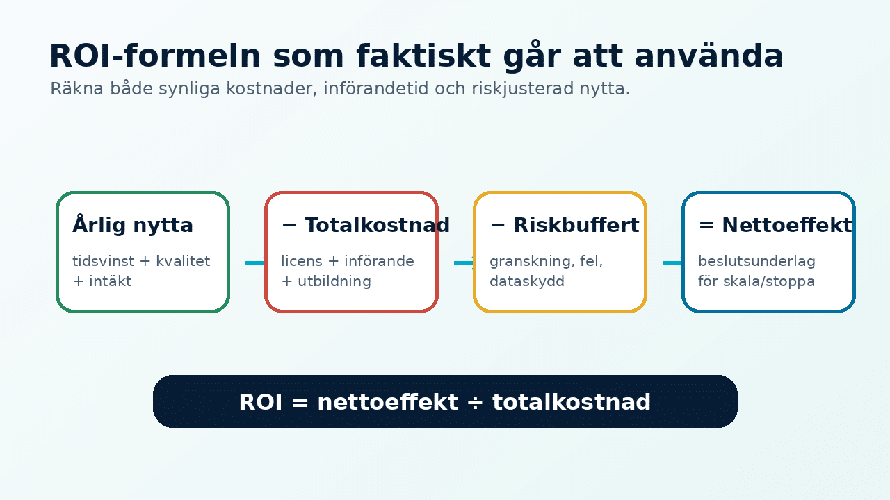 Grafik som visar ROI-formeln för AI-investeringar: årlig nytta minus totalkostnad och riskbuffert.
