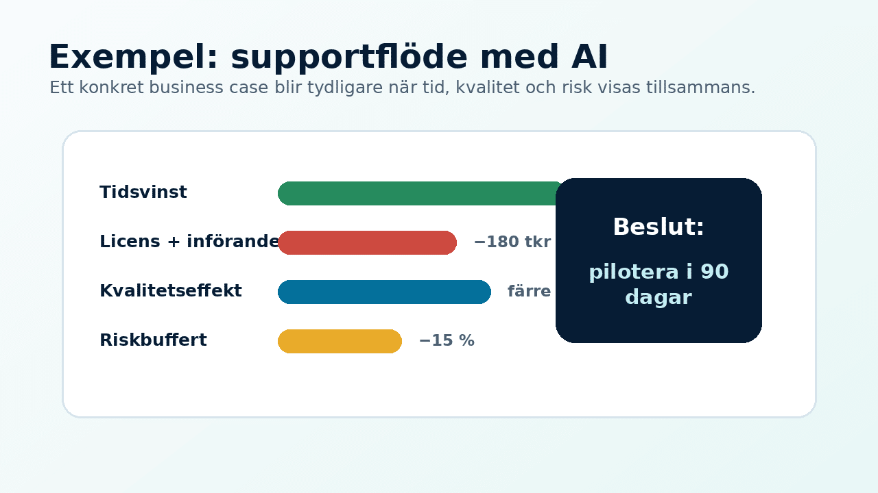 Grafik som visar ett supportexempel där tidsvinst, kostnad, kvalitet och riskbuffert vägs ihop.