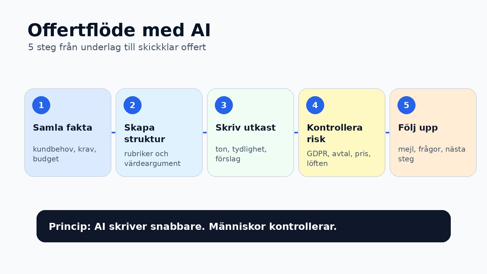Offertflöde med AI i fem steg