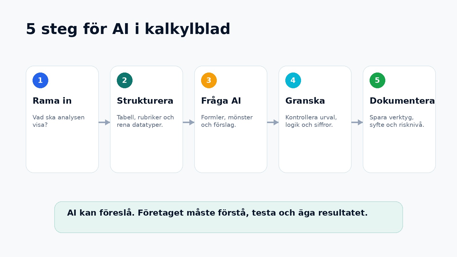 Infografik med fem steg för säkrare AI-användning i Excel