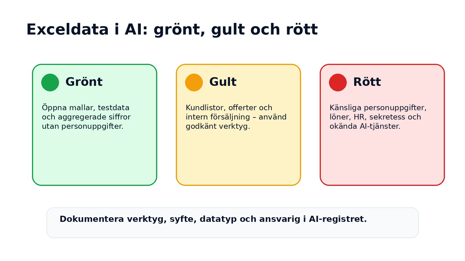 Infografik om riskklassning av Exceldata vid AI-användning