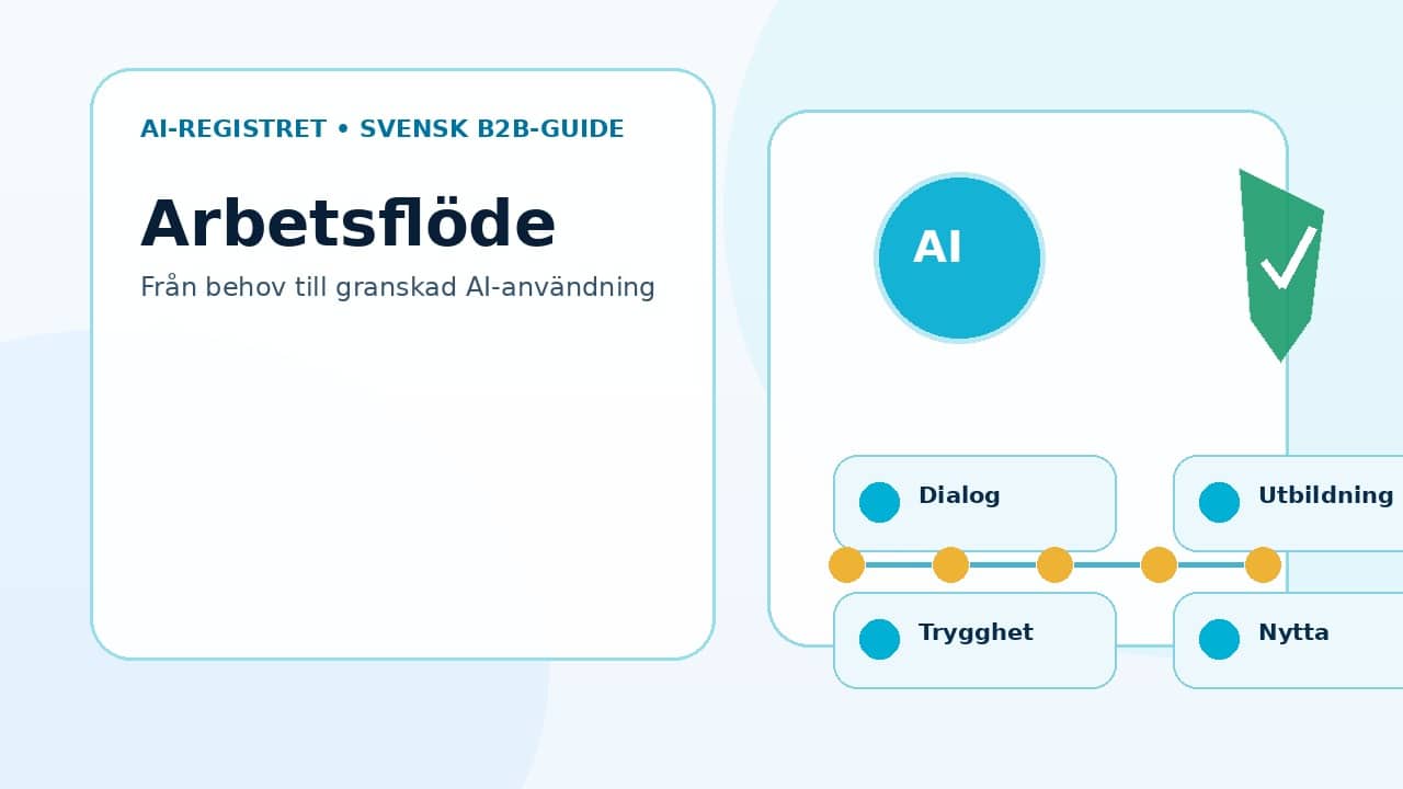 Grafik som visar arbetsflöde i fem steg från behov till granskad AI-användning.