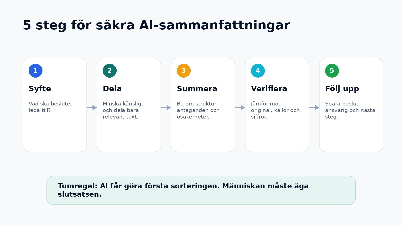 Infografik med fem steg för säkra AI-sammanfattningar
