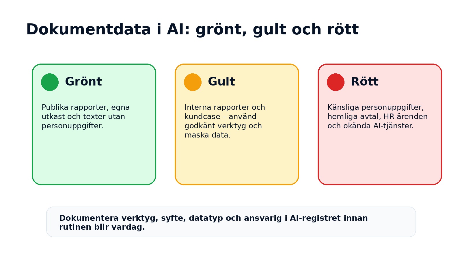 Infografik om grön gul och röd dokumentdata vid AI-användning