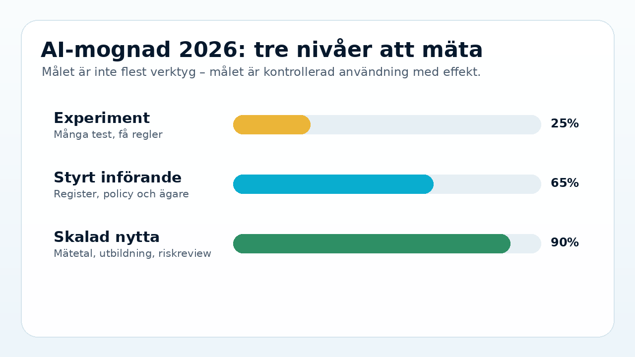 Grafik som visar tre nivåer av AI-mognad: experiment, styrt införande och skalad nytta.