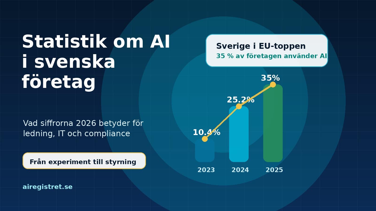 Statistik om AI-användning i svenska företag 2026