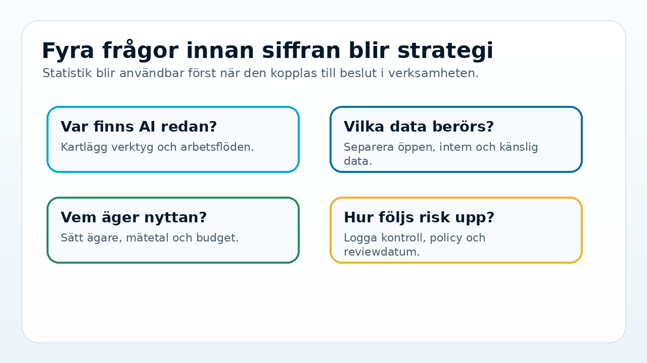 Grafik som visar fyra frågor som gör AI-statistik användbar som företagsstrategi.