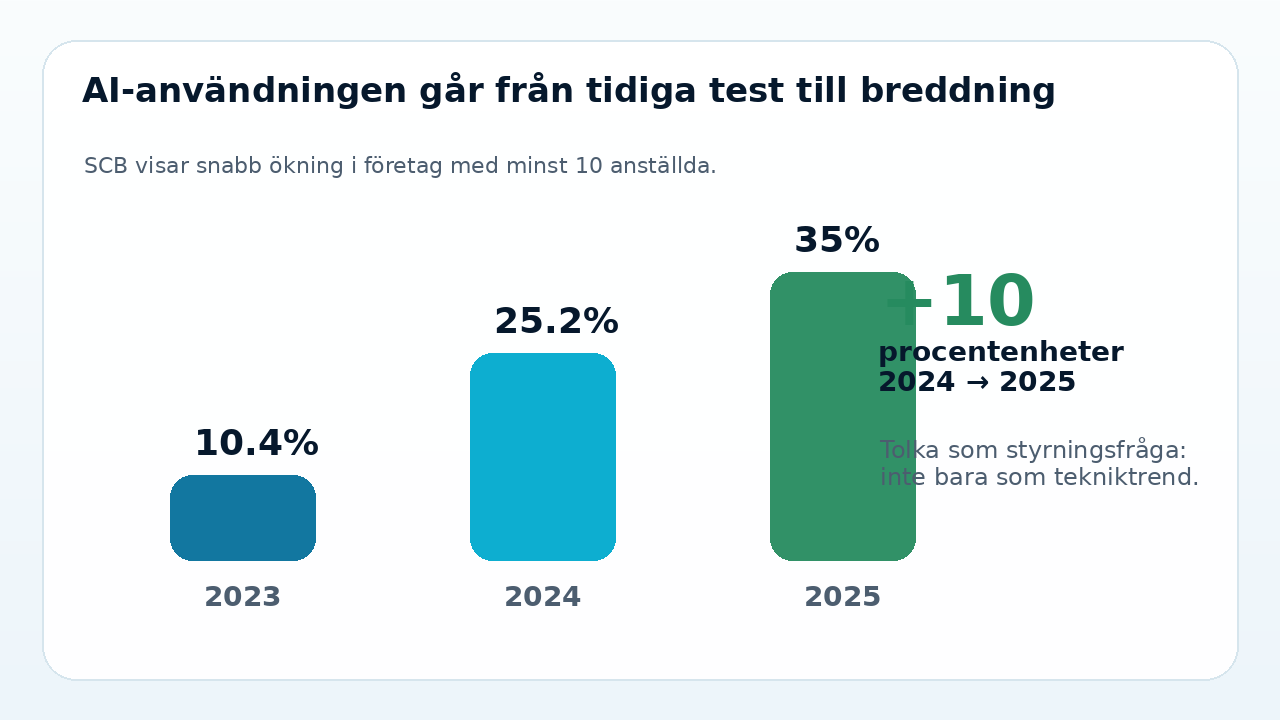 Grafik som visar AI-användning i svenska företag 2023, 2024 och 2025 enligt SCB.