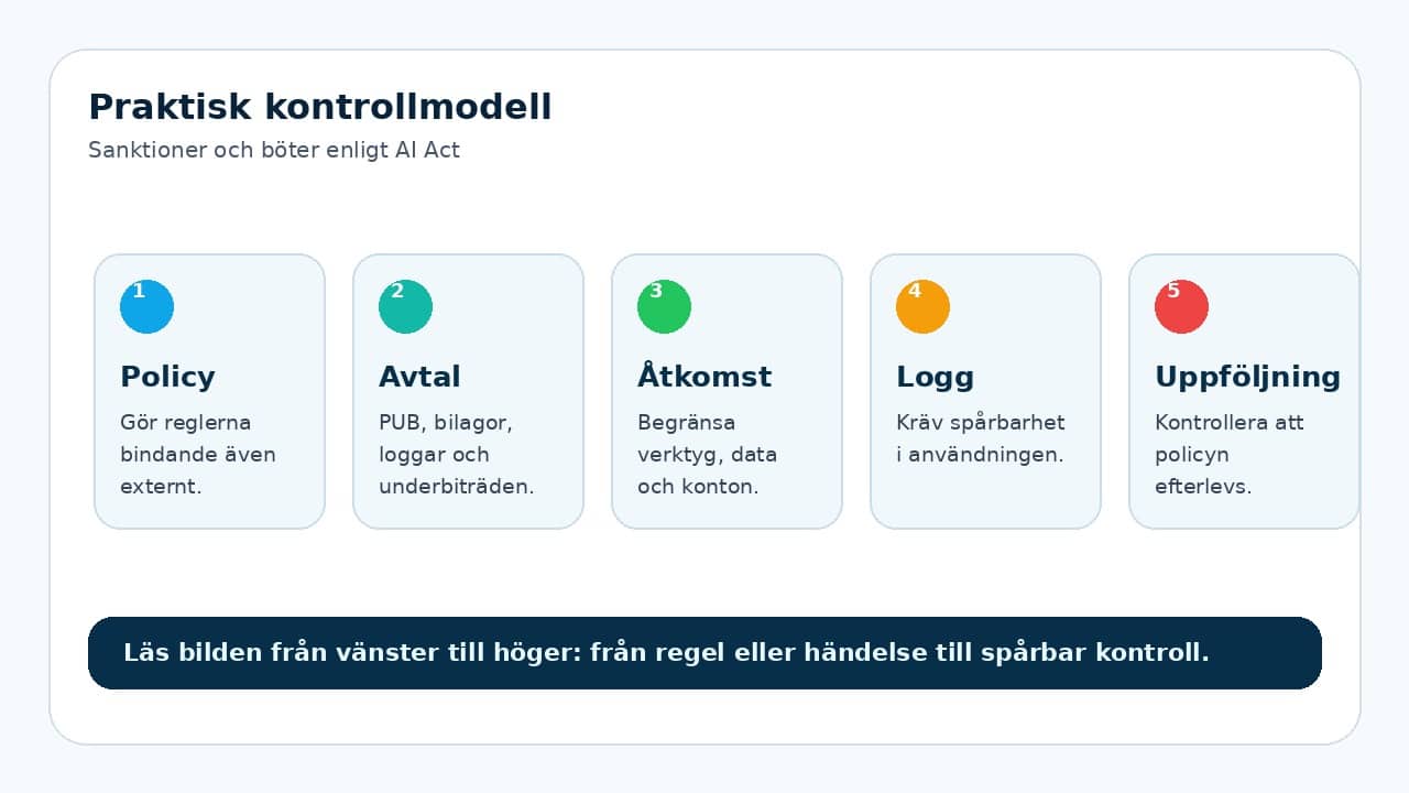 Grafik som visar praktisk kontrollmodell för Sanktioner och böter enligt AI Act