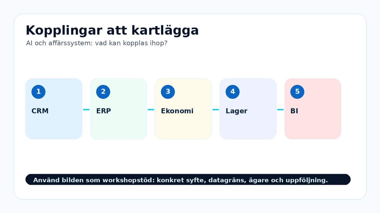 Grafik som visar kopplingar att kartlägga för AI och affärssystem: vad kan kopplas ihop?.