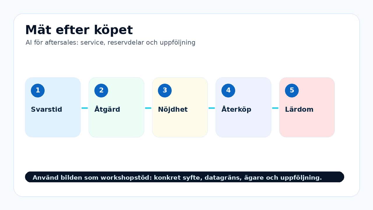 Grafik som visar mät efter köpet för AI för aftersales: service, reservdelar och uppföljning.