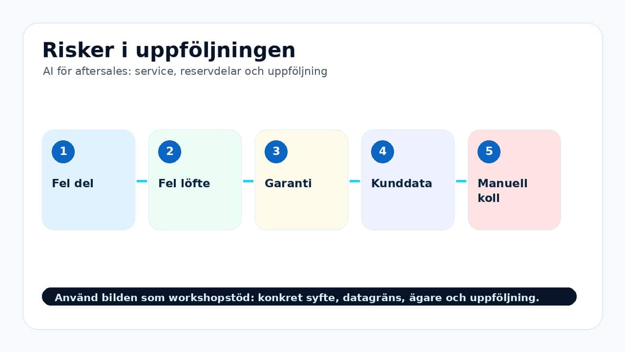 Grafik som visar risker i uppföljningen för AI för aftersales: service, reservdelar och uppföljning.