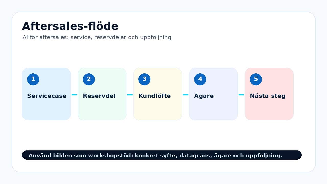 Grafik som visar aftersales-flöde för AI för aftersales: service, reservdelar och uppföljning.