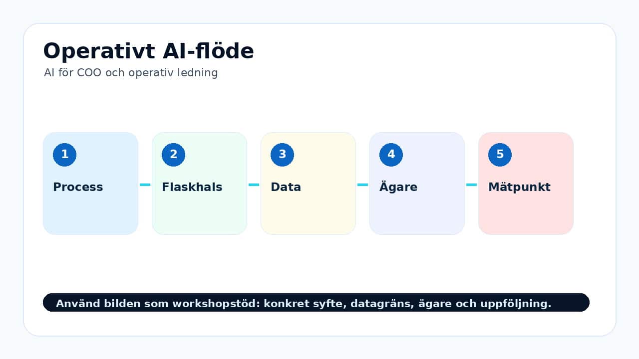 Grafik som visar operativt ai-flöde för AI för COO och operativ ledning.