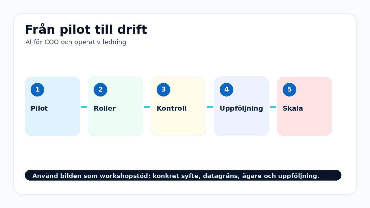 Grafik som visar från pilot till drift för AI för COO och operativ ledning.