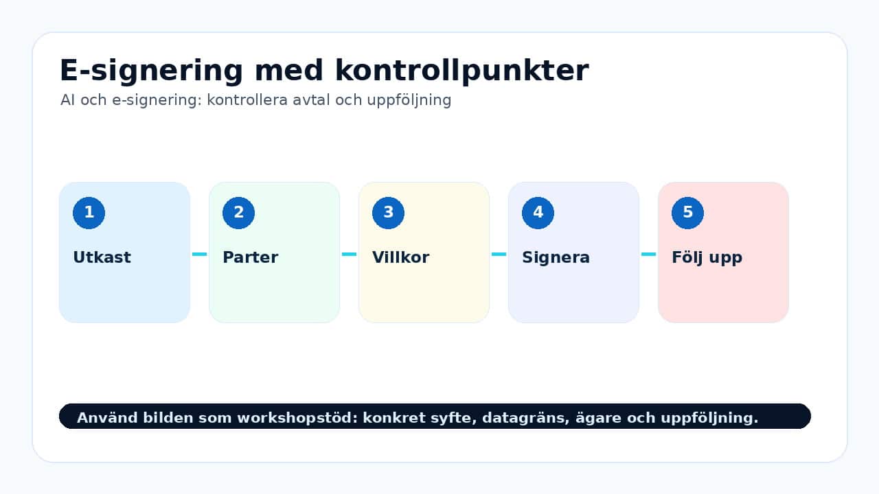 Grafik som visar e-signering med kontrollpunkter för AI och e-signering: kontrollera avtal och uppföljning.