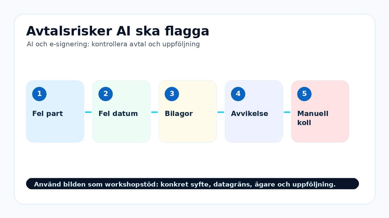 Grafik som visar avtalsrisker ai ska flagga för AI och e-signering: kontrollera avtal och uppföljning.