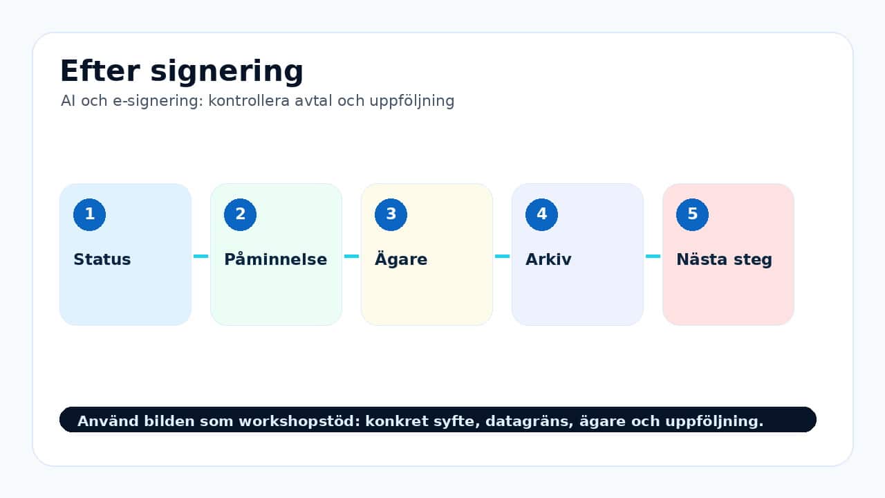 Grafik som visar efter signering för AI och e-signering: kontrollera avtal och uppföljning.