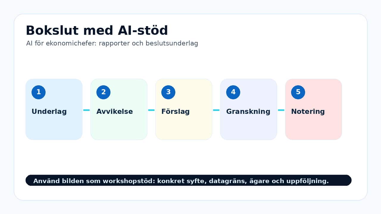Grafik som visar bokslut med ai-stöd för AI för ekonomichefer: rapporter och beslutsunderlag.