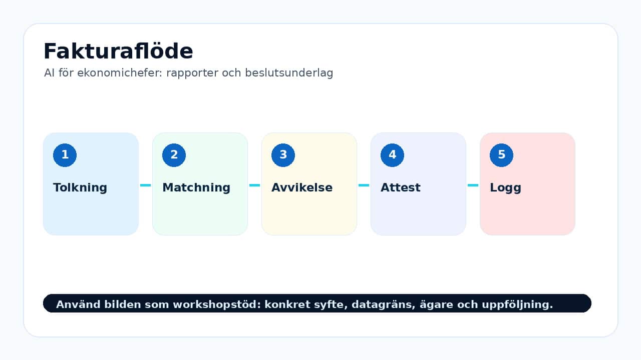 Grafik som visar fakturaflöde för AI för ekonomichefer: rapporter och beslutsunderlag.