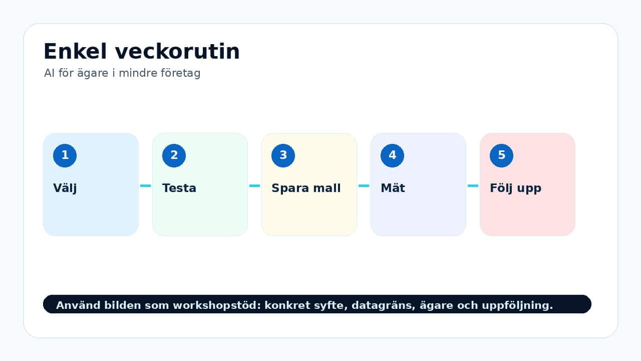 Grafik som visar enkel veckorutin för AI för ägare i mindre företag.