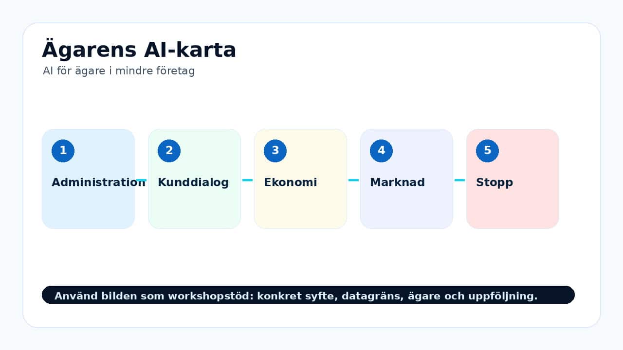 Grafik som visar ägarens ai-karta för AI för ägare i mindre företag.