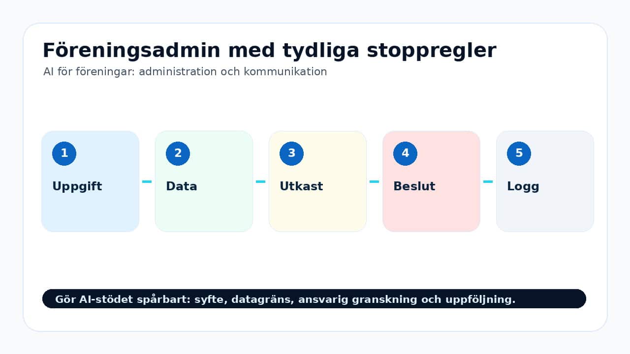 Grafik som visar föreningsadmin med tydliga stoppregler för AI för föreningar: administration och kommunikation.