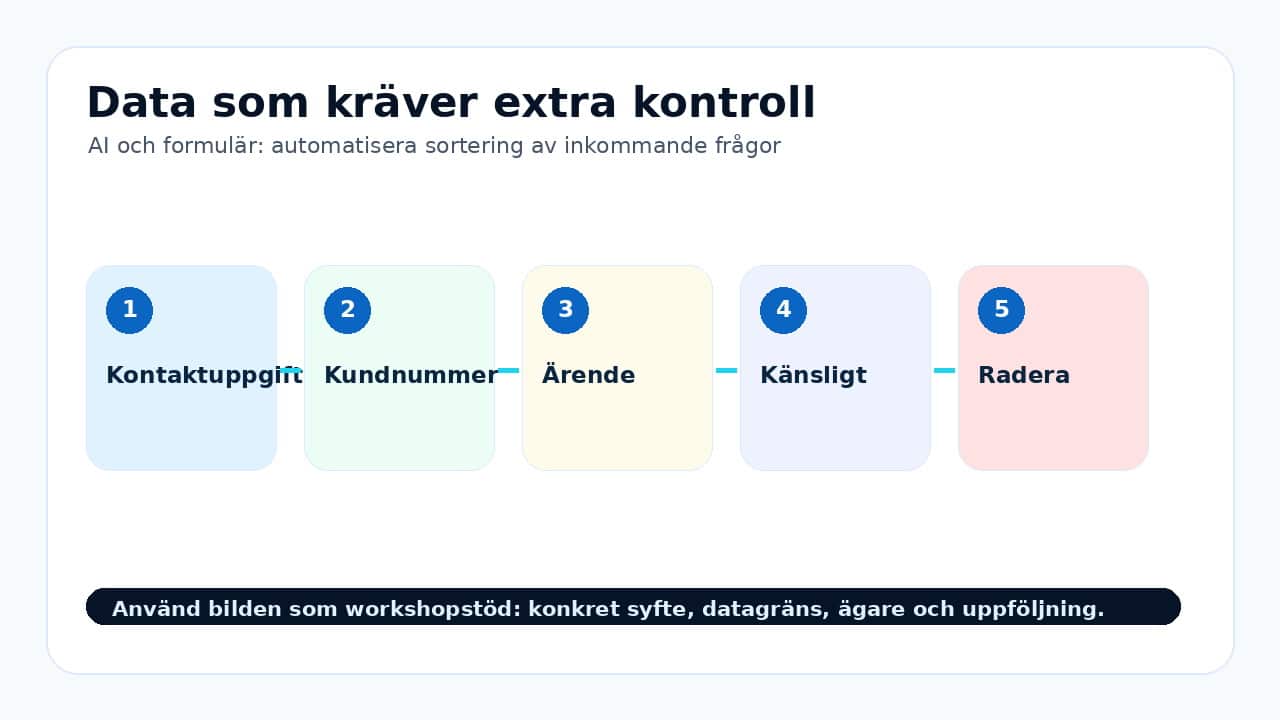 Grafik som visar data som kräver extra kontroll för AI och formulär: automatisera sortering av inkommande frågor.